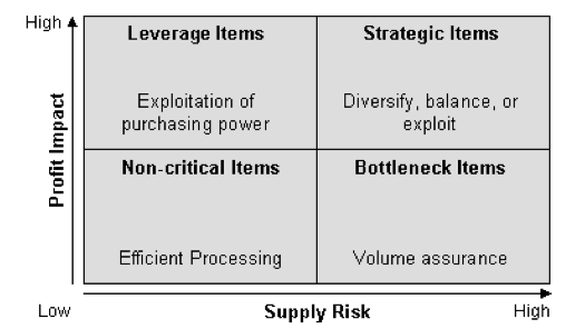 Kraljic Portfolio Matrix