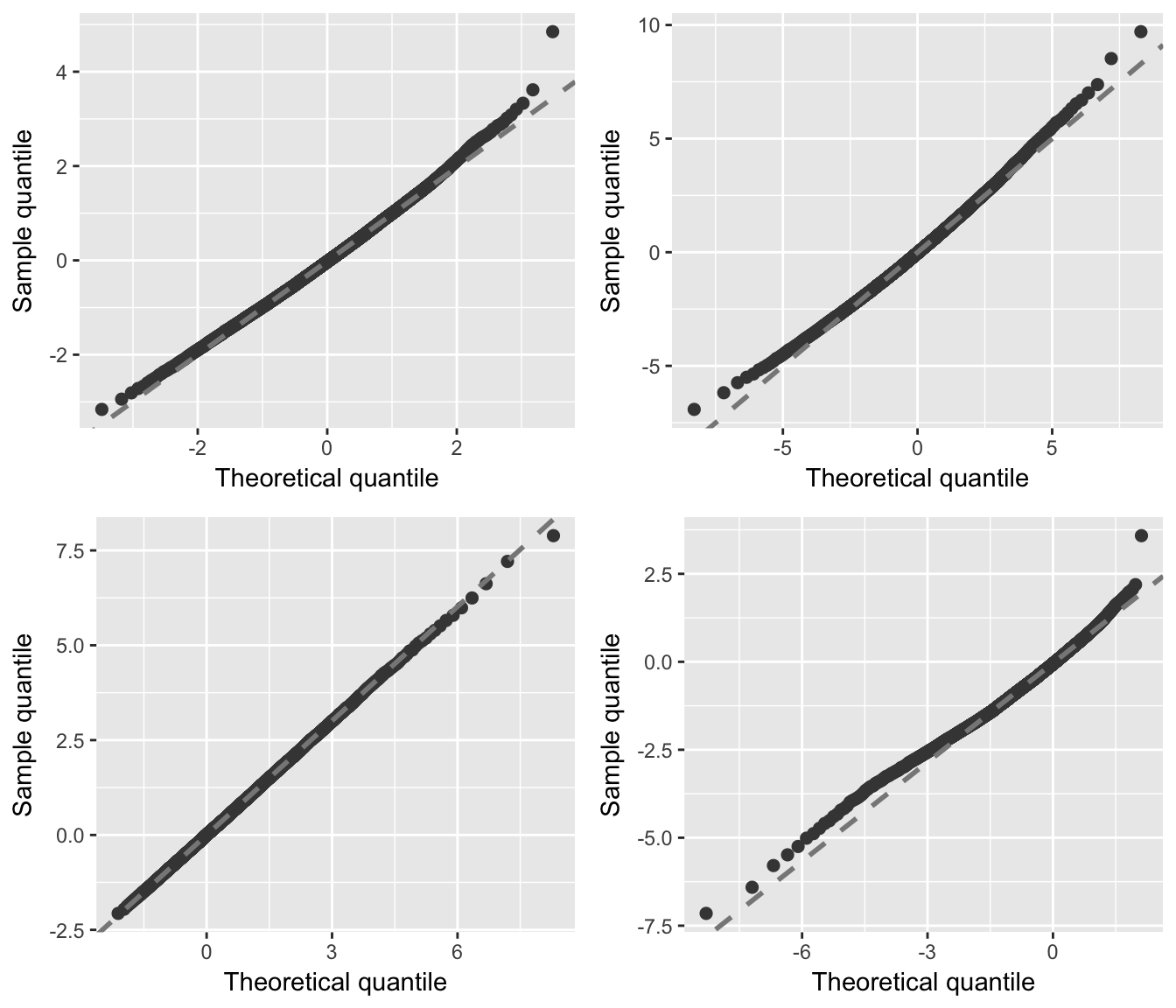 Figure 7: Q-Q plots of the residuals for various cumulative link models fit to simulated data with Gumbel (max) errors. Top left: A model with probit link. Top right: A model with logit link. Bottom left: A model with log-log link (i.e., the correct model). Bottom right: A model with complementary log-log link.