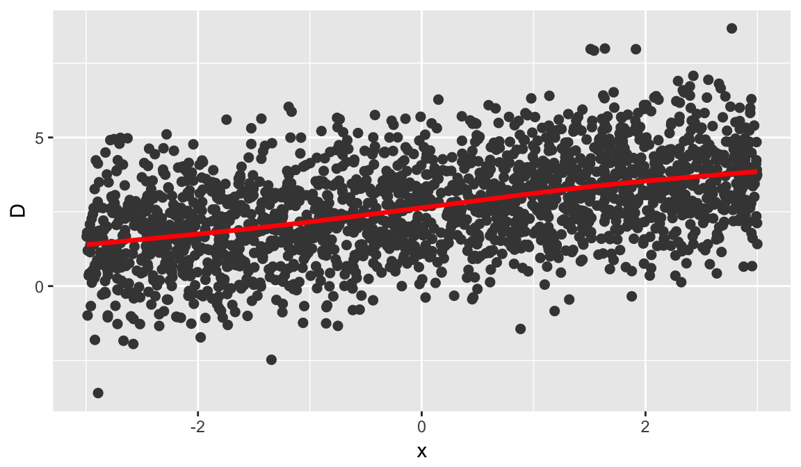 Figure 9: Scatterplot of $D = S_1 - S_2$ vs. $x$ with a nonparametric smooth (red curve).