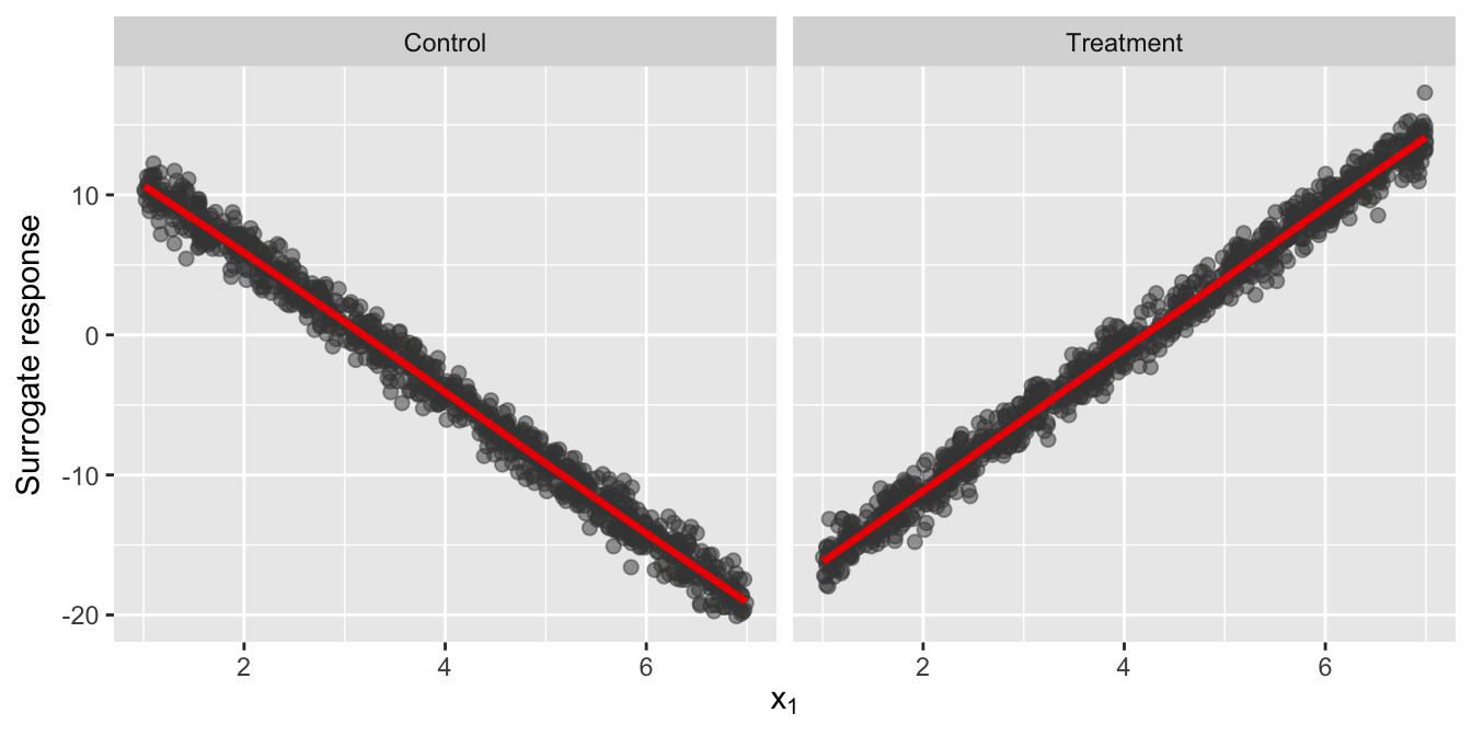 Figure 10: Scatterplot of the surrogate response $S$ versus $x_1$ with a nonparametric smooth (red line). Left: Control group. Right: Treatment group.
