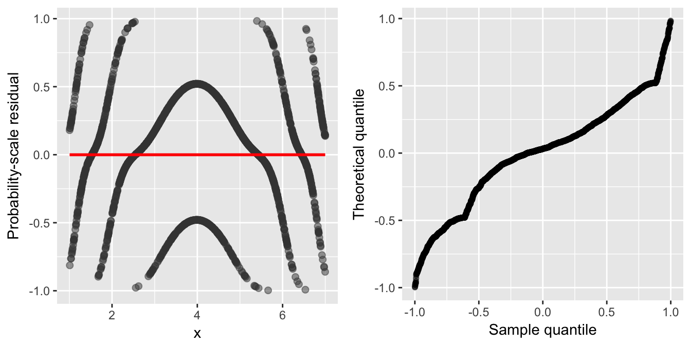 Figure 1: SBS residual plots for the (correctly specified) probit model fit to the `df1` data set. Left: Residual-vs-covariate plot with a nonparametric smooth (red curve). Right: Q-Q plot of the residuals.