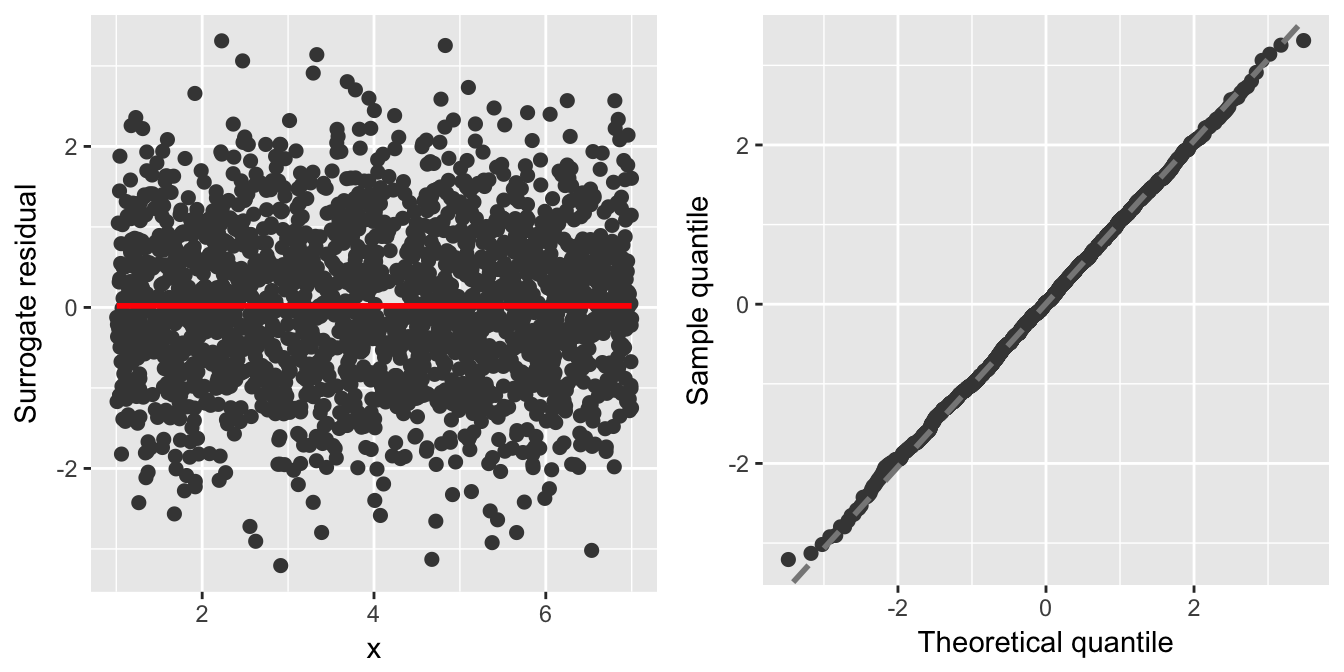 Figure 2: Surrogate residual plots for the (correctly specified) probit model fit to the `df1` data set. Left: Residual-vs-covariate plot with a nonparametric smooth (red curve). Right: Q-Q plot of the residuals.