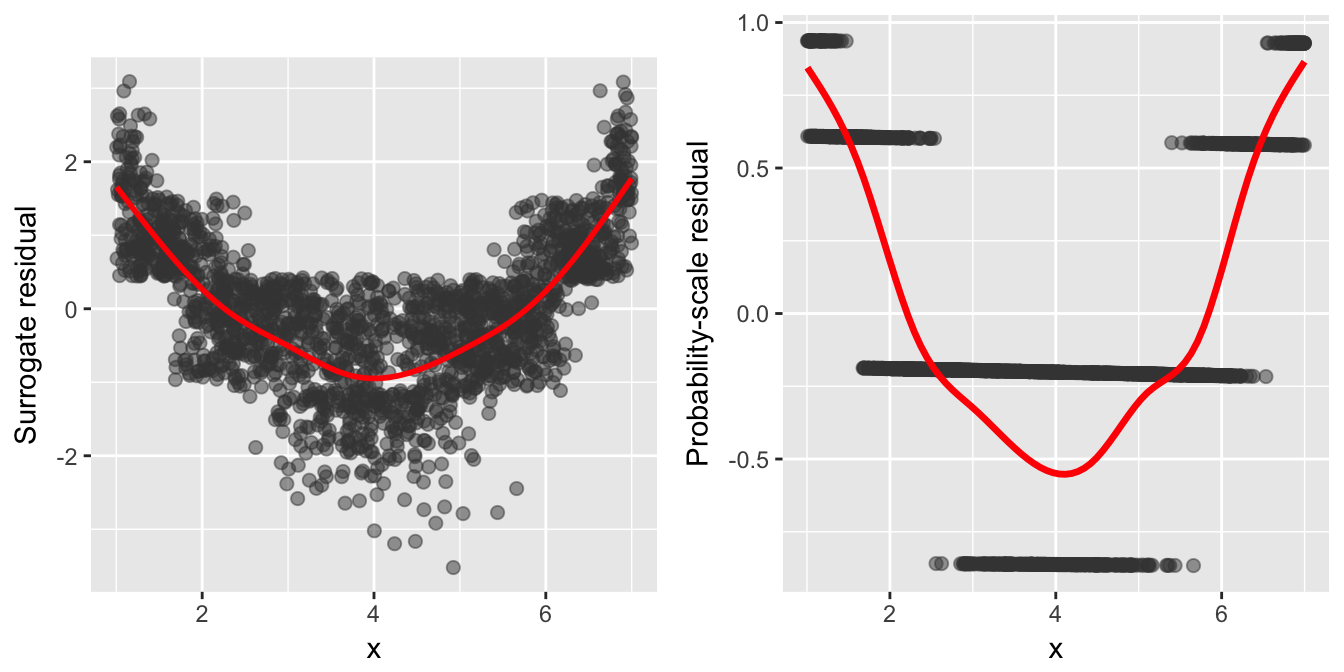 Figure 4: Residual-vs-covariate plots with nonparametric smooths (red curves) for a probit model with a misspecified mean structure fit to the simulated data from model (6). Left: Surrogate residuals. Right: SBS residuals.