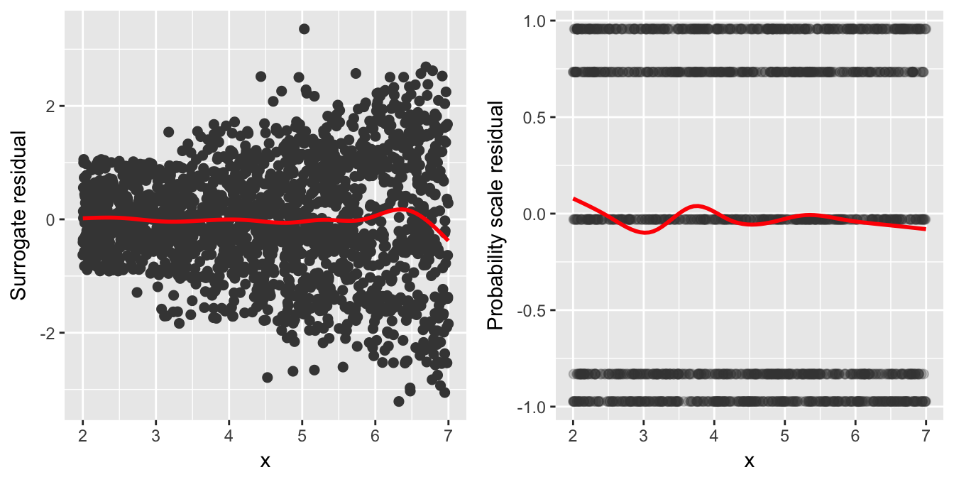 Figure 5: Residual-vs-covariate plots with nonparametric smooths (red curves) for the simulated heteroscedastic data. Left: Surrogate residuals. Right: SBS residuals.