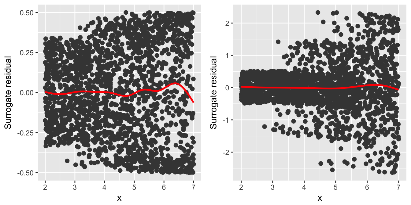 Figure 6: Residual-vs-covariate plots with nonparametric smooths (red curves) from a vector generalized additive model fit to the simulated heteroscedastic data. Left: Jittering on the probability scale (default). Right: Jittering on the response scale.