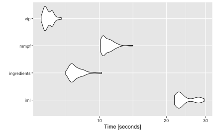 Violin plots comparing the computation time from three different implementations of permutation-based VI scores across 100 simulations.