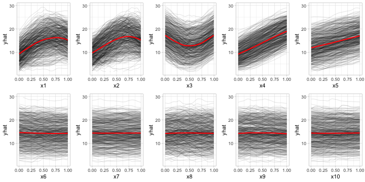 ICE curves for each feature in the PPR model fit to the simulated Friedman data. The red curve represents the PDP (i.e., the averaged ICE curves).