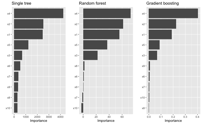 Model-specific VIPs for the three different tree-based models fit to the simulated Friedman data.