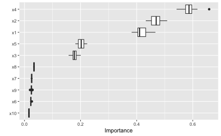 Boxplots of VI scores using the permutation method with 15 Monte Carlo repetitions.