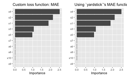 Permutation-based VI scores for the NN model fit to the simulated Friedman data. In this example, permutation importance is based on the MAE metric.