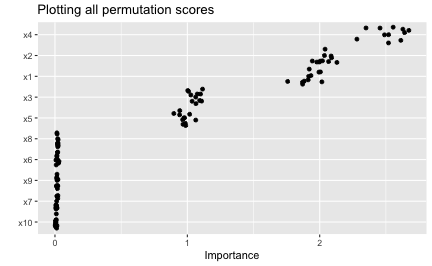 Permutation-based feature importance for the NN model fit to the simulated Friedman data. In this example, all the permutation importance scores (points) are displayed for each feature along with their average (bars).