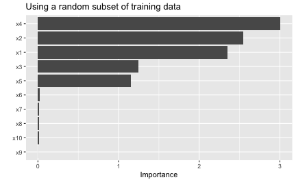 Permutation-based feature importance for the NN model fit to the simulated Friedman data. In this example, permutation importance is based on a random sample of 400 training observations.